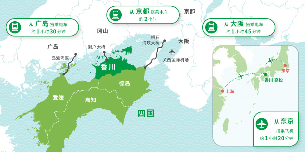 至县厅所在地高松市，从东京搭乘飞机约1小时20分到达，从关西的主要观光地京都搭乘列车约2个小时，从大阪仅需1个小时45分交通便利，从拥有世界遗产的广岛搭乘列车1个小时30分。